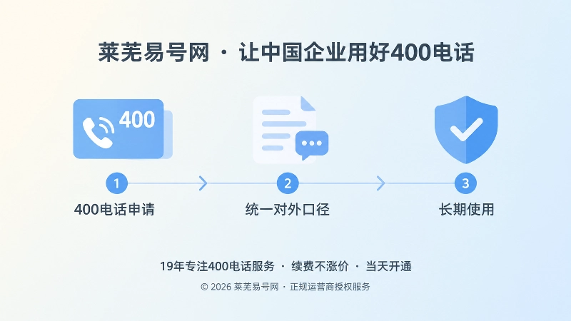 企业从申请到长期使用400电话的时间线扁平化插画