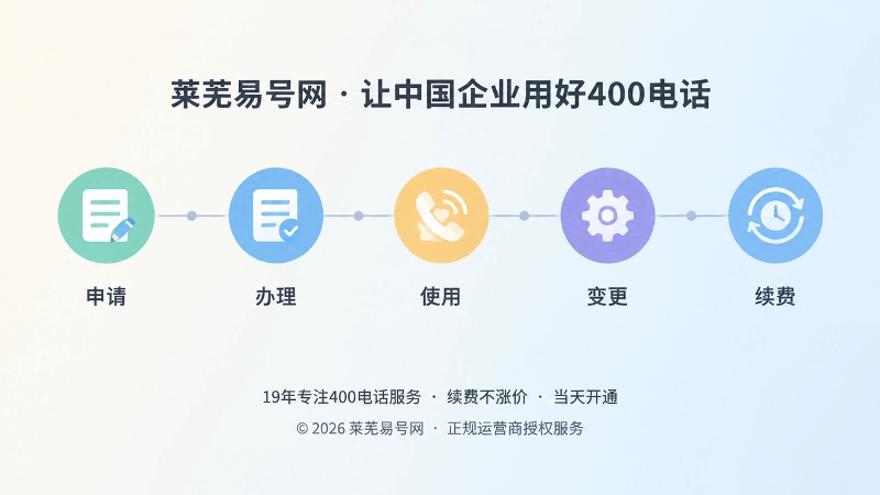 时间线式扁平插画：申请、办理、使用、变更、续费五个节点