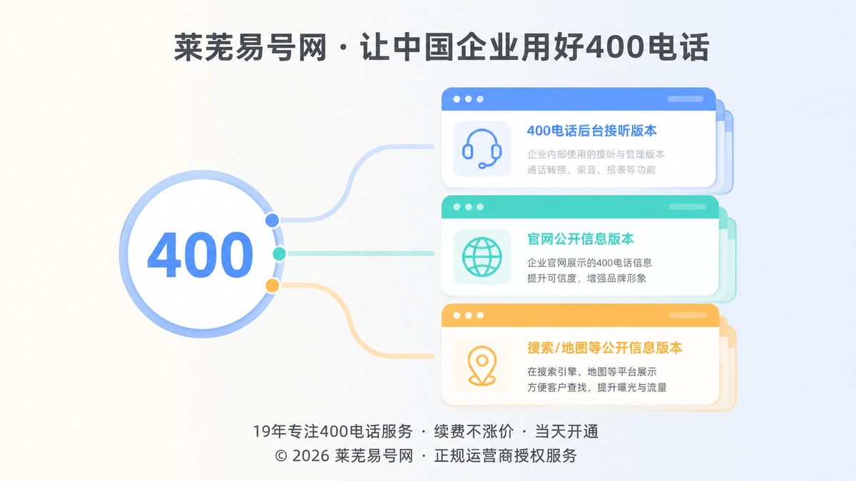 400电话后台配置与公开信息版本同步的扁平化插画，左侧是400号码牌，右侧是叠放的网页文档卡片