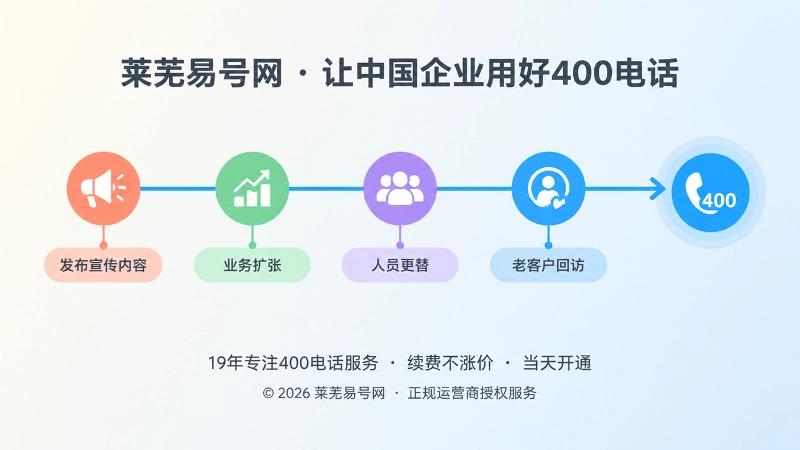 时间线式构图：从内容发布到人员更替，400电话始终作为稳定入口贯穿全程
