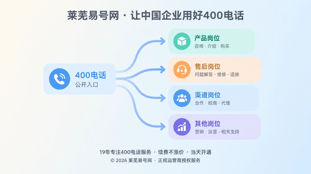 2026年莱芜客户案例：400电话如何成为企业跨岗位承接链